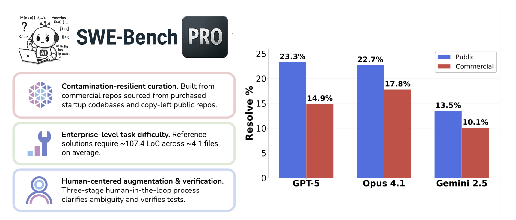 SWE-Bench Pro
